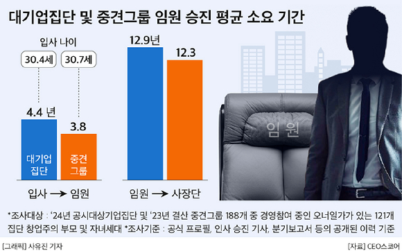 대기업집단 및 중견그룹 임원 승진 평균 소요 기간 [사진=CEO스코어]