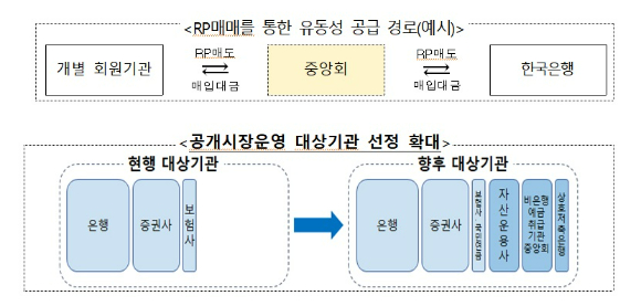 공개시장운영 대상 기관 선정 확대 주요 내용 [표=한국은행]