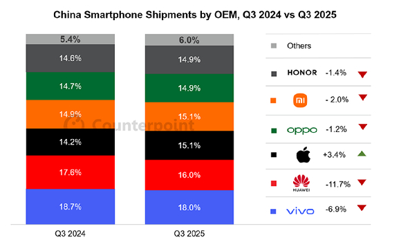 2025년 3분기 중국 스마트폰 시장 출하량 점유율 [사진=카운터포인트리서치]