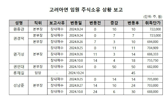 고려아연 임원들이 공개매수 기간 중 자기주식을 취득하고서 이를 제때 공시하지 않았다.