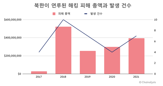 북한이 연루된 가상자산 해킹 피해 총액과 발생 건수(2017년~2021년) [사진=체이널리시스]