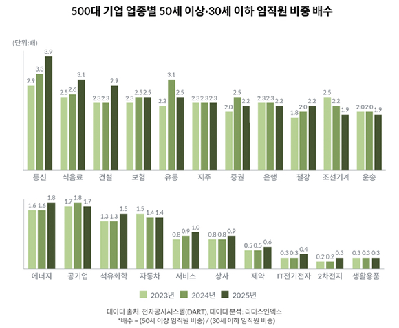 2023~2025년 500대 기업 연령별 고용인원. [자료=리더스인덱스]