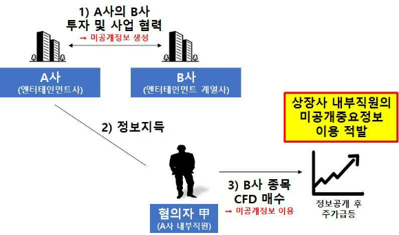 상장 엔터테인먼트사 내부직원의 미공개중요정보 이용 사례.  [사진=금융위원회]