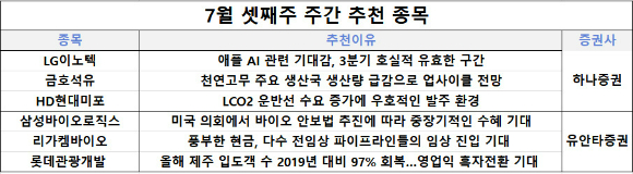 7월 셋째주 주간 추천 종목 [사진=각 사 ]