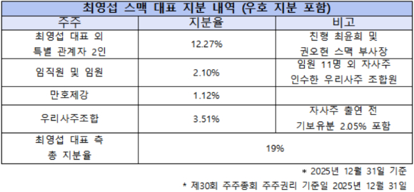 최영섭 스맥 대표의 우호 지분을 포함한 지분 내역 [표=아이뉴스24]