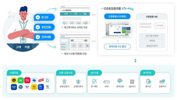 KT그룹의 금융·보안 전문기업 이니텍이 한화생명에 이니허브 클라우드형 서비스를 도입했다고 17일 밝혔다. 사진은 관련 이미지. [사진=이니텍]