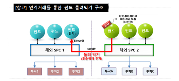 디스커버리자산운용의 연계거래를 통한 펀드 돌려막기 구조. [사진=금감원]