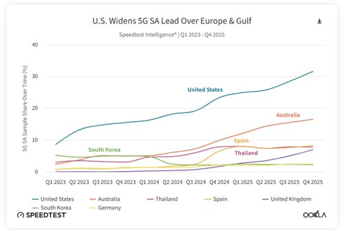 美 5G SA 점유율 31.6%…AI 인프라 전환 속도전서 韓 '정체'