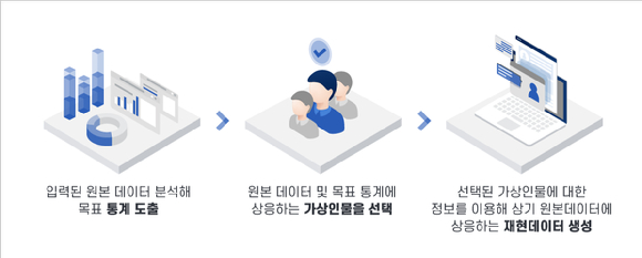 가상인물을 이용한 재현데이터 생성 방법·운영 시스템 특허 기술 개념도 [사진=지란지교데이터]