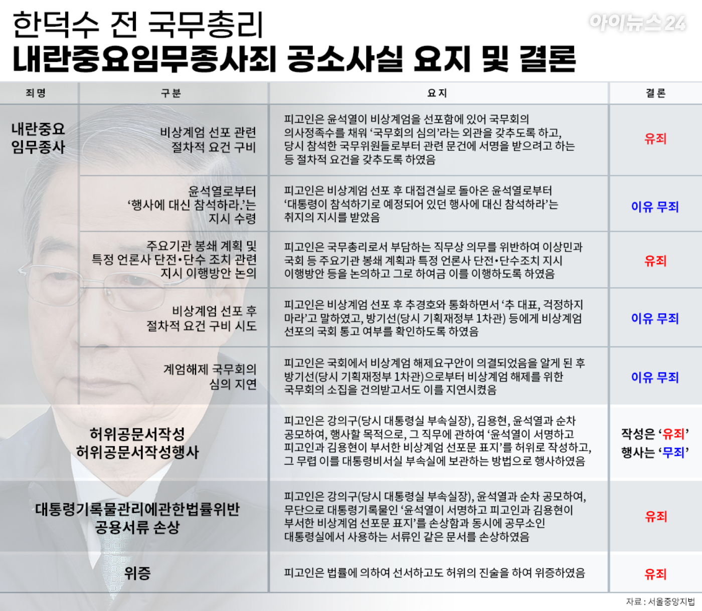 내란 우두머리 방조 혐의를 받는 한덕수 전 국무총리가 21일 서울중앙지법에서 열린 1심 선고 공판에 출석하고 있다. [사진=곽영래 기자]