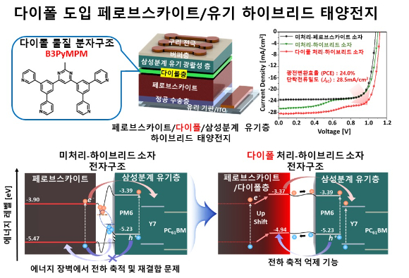 KAIST 연구팀이 태양전지의 전력 변환 효율을 24.0%까지 끌어올렸다. [사진=KAIST]