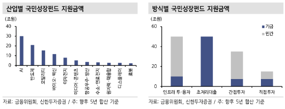 국민성장펀드 향후 5년 합산 기준 산업별&middot;방식별 지원금액 내역 [표=신한투자증권]