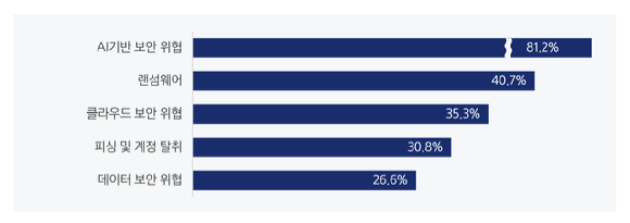 5대 사이버 보안 위협. [사진=삼성SDS]