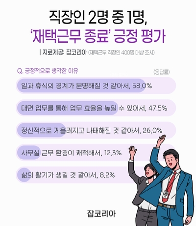 [그래프=잡코리아]