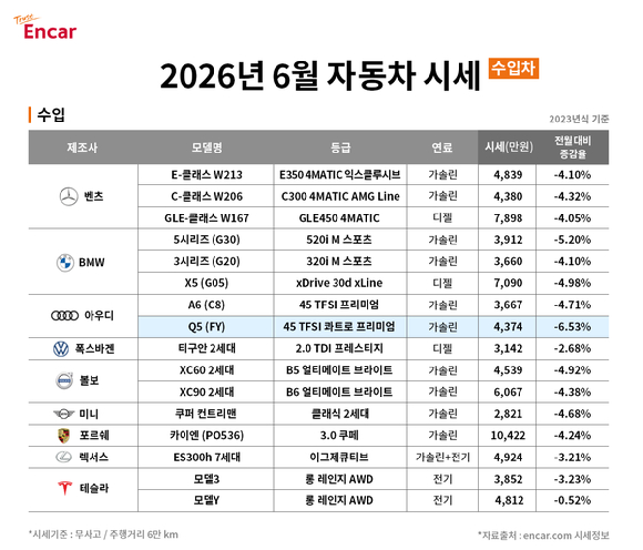 엔카 '2026년 6월 국산차 시세' [사진=엔카]
