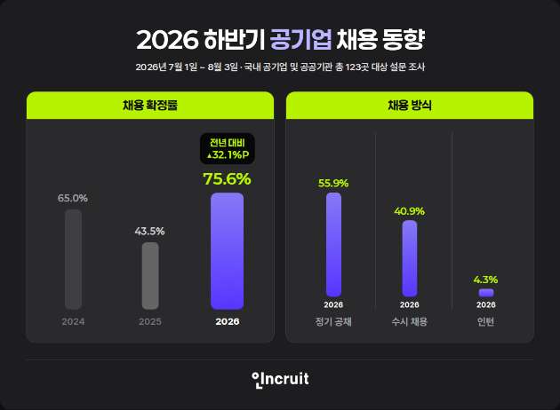 2026 하반기 공기업 채용 동향 인포그래픽. [사진=인크루트]