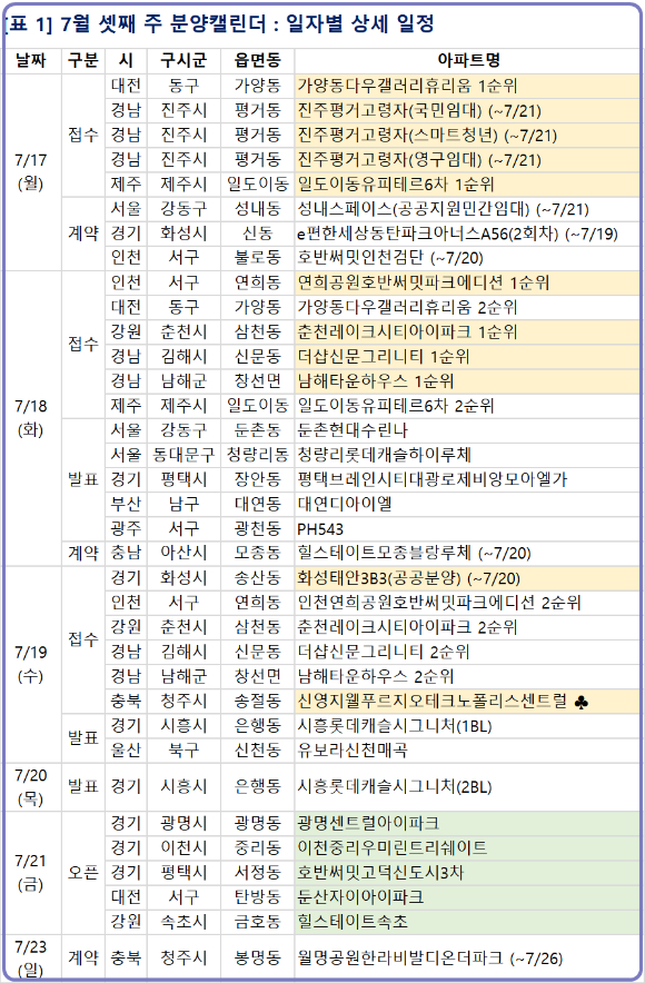 2023년 7월 셋째 주 분양일정. [사진=부동산R114]