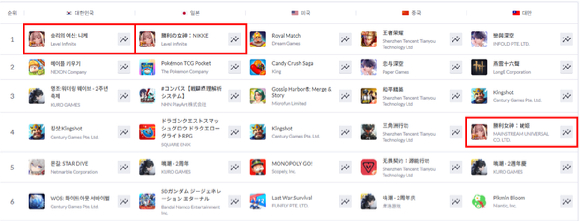 '3.5주년' 효과 계속…시프트업 '니케', 구글 이어 한일 앱스토어 매출 1위