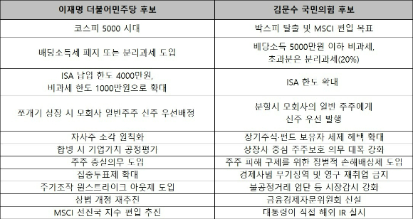 김문수 국민의힘 대선후보가 22일 한국거래소를 찾아 자본시장 활성화를 위한 공약을 발표했다. [사진=김민희 기자]