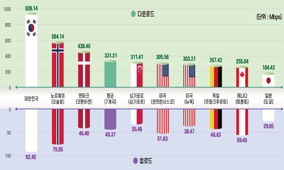 2024년 해외 주요국 5G 다운로드/업로드 속도 비교. [사진=KTOA]