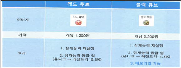 '메이플스토리'의 유료 확률형 상품인 큐브의 종류별 기능과 가격. [사진=공정거래위원회]