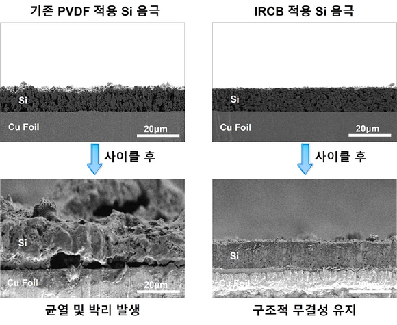 가천대 화공생명배터리공학부 이동수 교수, 박찬호 교수, 최정현 교수 (사진 위 좌측부터), 이찬호 석사과정생, 남유리 석사(가천대), 한국지질자원연구원 정인철 선임 연구원 (사진 아래 좌측부터) [사진=가천대]