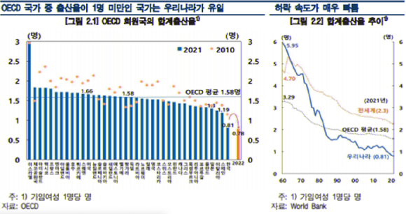 8일 한국은행 경제연구원은 OECD 국가 중 출산율이 1명 미만인 국가는 우리나라가 유일하다고 설명했다. [그래프=한국은행 경제연구원]