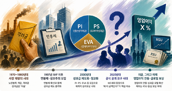 한국 산업계에서 '성과급'은 노란봉투에 담긴 금일봉부터 주식보상(RSU), 영업이익 재원까지 변천사를 겪어왔다. [사진=챗GPT 생성 이미지]