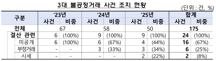 3대 불공정거래(미공개정보 이용&middot;시세조종&middot;부정거래) 사건 조치 현황 [사진=금융감독원]