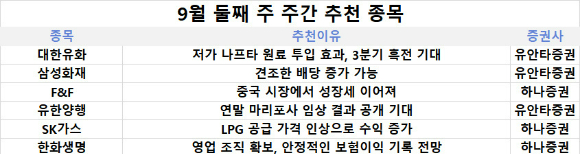 10일 하나증권, 유안타증권이 이번주 추천 종목으로 대한유화, 삼성화재, F&F, 유한양행, SK가스, 한화생명을 꼽았다.  [사진=각 사]