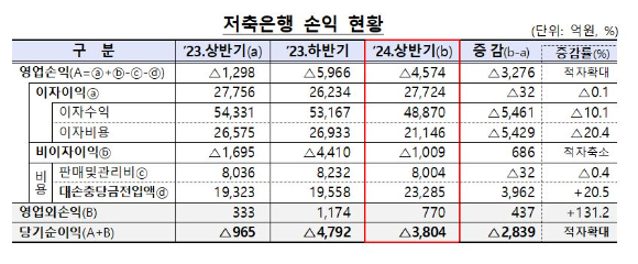  [표=금융감독원]