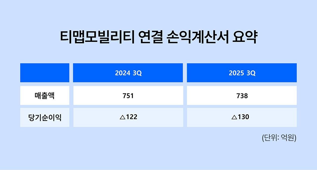 티맵모빌리티 2025년 3분기 실적 요약 표 [사진=티맵모빌리티]