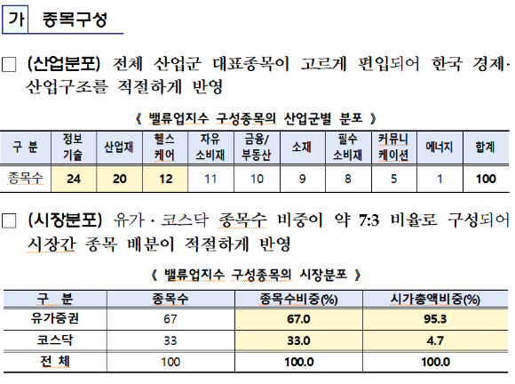 '밸류업지수' 구성 업종.  [사진=한국거래소]