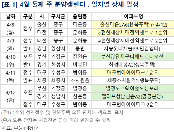 4월 둘째 주 분양일정 [사진=부동산R114]