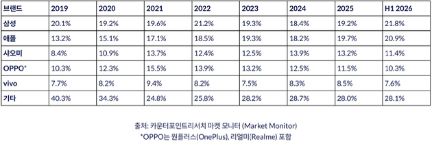 2019~2026년 상반기 글로벌 스마트폰 출하량 점유율. [사진=카운터포인트리서치]