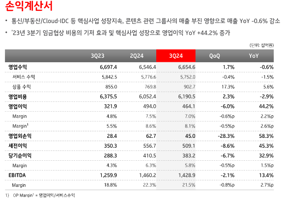 연결 기준 손익계산서. [사진=KT]