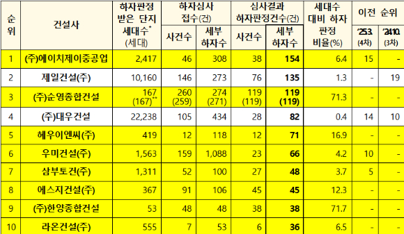 서울 남산에서 바라본 강북 집합건물(아파트&middot;다세대&middot;연립&middot;오피스텔) 모습. 2025.10.15 [사진=연합뉴스]