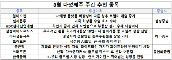 8월 5주차 주간 추천 종목. [사진=각 사]