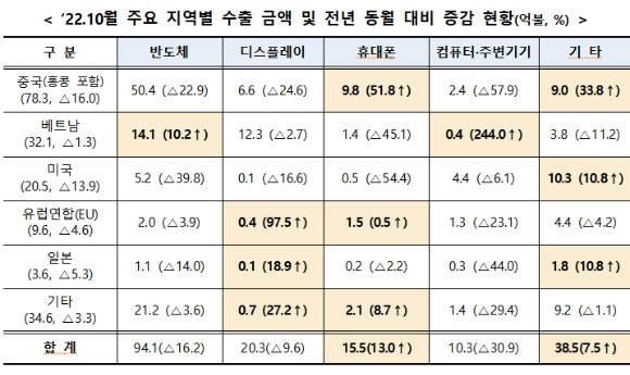 2022년 10월 주요 지역별 수출금액 및 전년 동월 대비 증감 현황. [사진=과학기술정보통신부.]