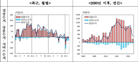 경상수지 부문별 추이. [사진=한국은행]