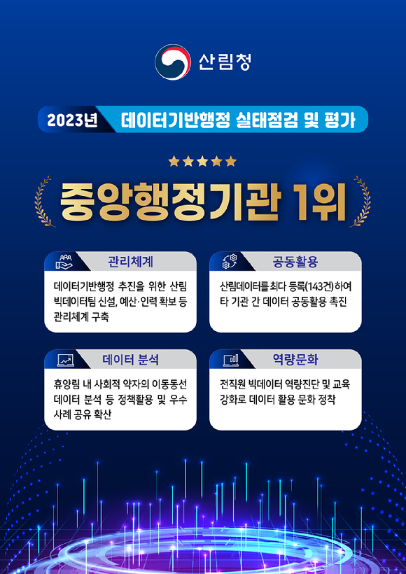 산림청이 2023년 데이터기반행정 실태점검 평가에서 중앙행정기관 1위를 달성했다. [사진=산림청]