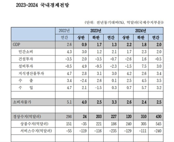 한국경제인협회 '2023-2024 국내 경제 전망' 요약. [사진=한국경제인협회]