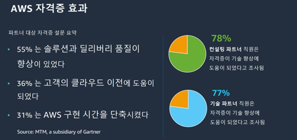 메가존클라우드는 AWS 공인 기술자격증 200여건을 추가 취득해 누적 인증 보유 852건을 달성했다. [사진=메가존클라우드]