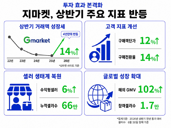 G마켓 상반기 실적 주요 지표. [사진=G마켓]