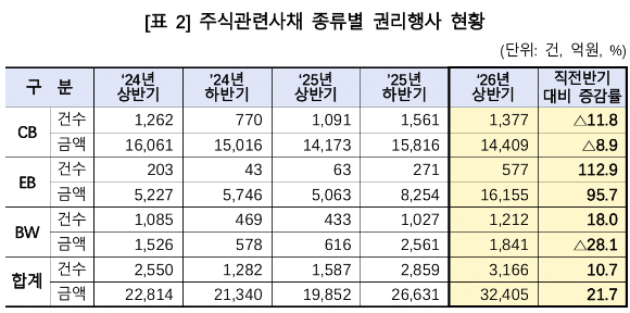 주식관련사채 종류별 권리행사 현황 [사진=한국예탁결제원]
