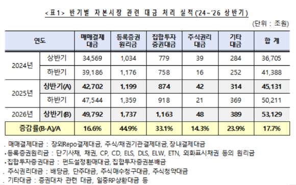 2024~2026년 상반기 자본시장 관련 대금 처리 실적 [표=한국예탁결제원]