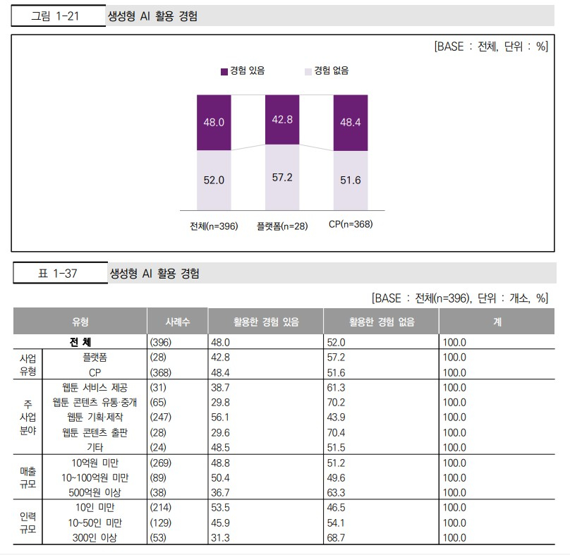 한국콘텐츠진흥원 '2025 만화산업백서' - 이용자 대상 만화&middot;웹툰에 인공지능(AI) 기술 적용 시 기대하는 긍정적 효과 조사 [사진=한국콘텐츠진흥원]