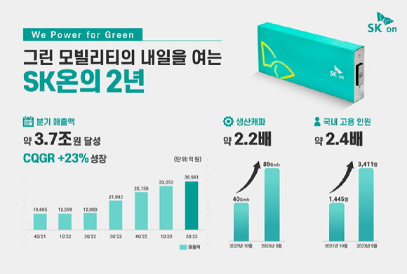 SK온은 출범 이후 2년간 매출과 생산능력, 국내고용 인원 등이 2배 이상 증가하며 고속성장을 이어가고 있다. [그래픽=SK온]