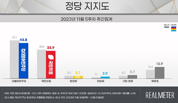 2023년 11월 5주차 정당 지지도 주간집계 [사진=리얼미터]