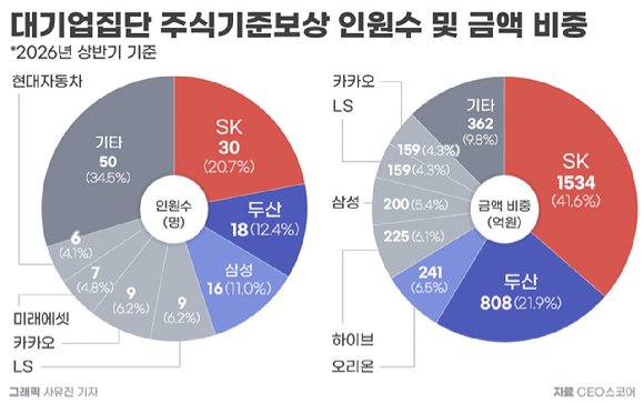 대기업집단 주식기준보상 임원수 및 금액 비중. [자료=CEO스코어]